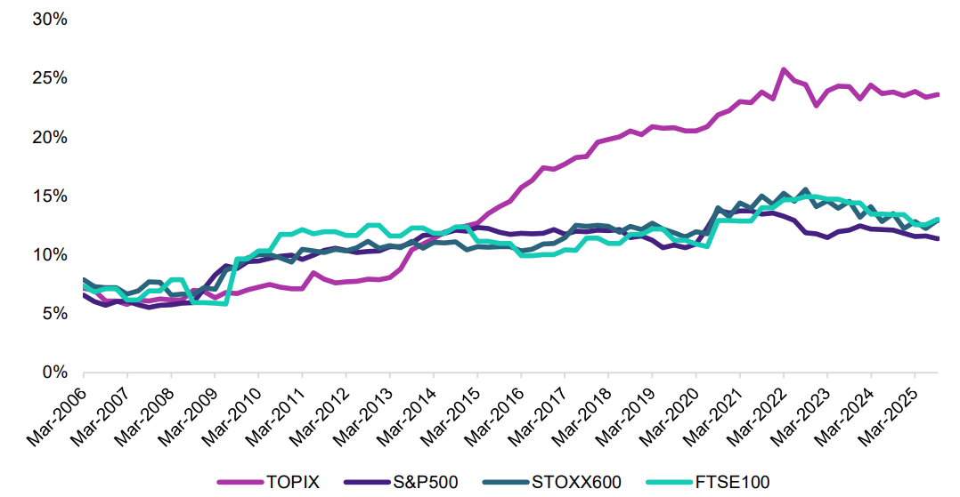 Japan equity outlook 2026